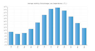 Chincoteague Va Water Temperature United States Sea