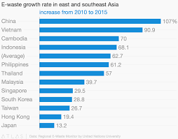 E Waste Growth Rate In East And Southeast Asia