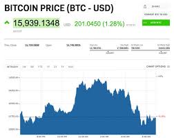 Dec 29, 2017 at 1:30 p.m. Bitcoin Price Stabilises On December 27