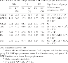 Table 4 From The Symptom And Function Dimensions Of The