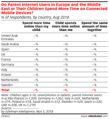 Do Parent Internet Users In Europe And The Middle East Or