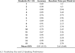 accuracy and average reaction time in