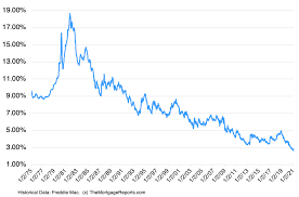 Boiled down, these arguments center on the image people have of the caretaker of the economy. 30 Year Mortgage Rates Chart Historical And Current Rates