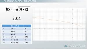 Radical Functions Graph Equation