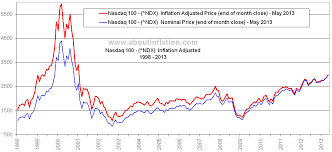 nasdaq 100 inflation adjusted chart