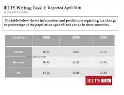 ielts sle charts for writing task 1