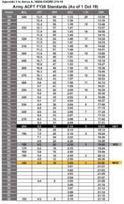acft score chart acft new army pt