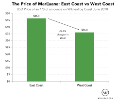 Again, this a very rough estimate. Here S How Much Marijuana Costs On The West Coast Vs East Coast