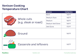 venison cooking rature chart