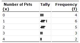 Frequency Distribution Table Examples How To Make One