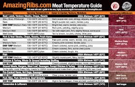Cooking Temperature Guidelines Threecookingsisters