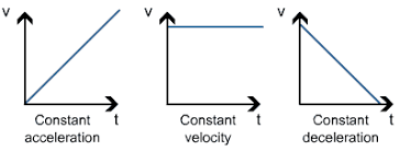 منحنى السرعة – الزمن -Velocity-Time Graph Images?q=tbn:ANd9GcQrbVmOQNgzntjSm9kiSjhvTnJ_N8qltd1pYuaE5fJ-2NzGAXZ31PeLzdhXOuksA5DyFrE&usqp=CAU
