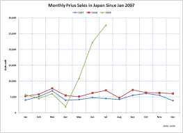 Prius Sales Are Exploding In Japan 392 More Than A Year