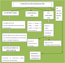 mapa conceptual comunicacion organizacional