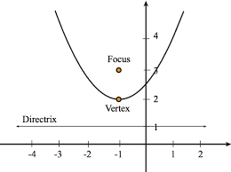 Conic Sections Conic Form Of A Parabola