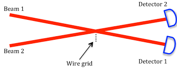 two laser beams cross and impinge