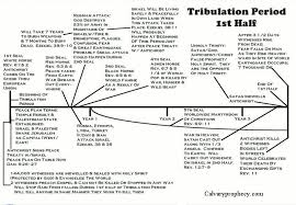Tribulation Period Chart Tribulation Period Map Bible