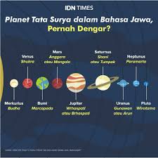 Merupakan planet terkecil dalam sistem suria ketumpatan kedua tertinggi di dalam. 8 Planet Tata Surya Dalam Bahasa Jawa Pernah Dengar