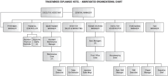 Image Result For Organizational Structure In Hotel Industry