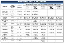 All Inclusive Beef Roasting Chart Times Cooking Time Chart