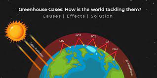 what is greenhouse effect its gases