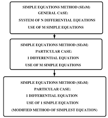 Simple Equations Method
