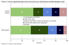 Fatal Work Injuries In Washington 2017 Western