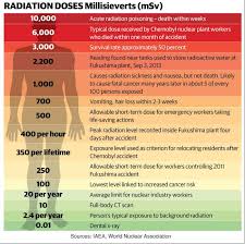 Radiation Dose Levels In Millisieverts Msv Chart