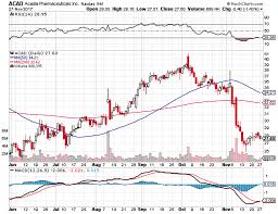 Can Acadia Pharmaceuticals Be A Prudent Bet For Long Term