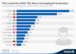 Chart The Countries With The Most Unemployed Graduates