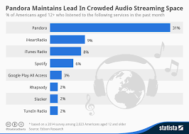 Chart Pandora Maintains Lead In Crowded Audio Streaming