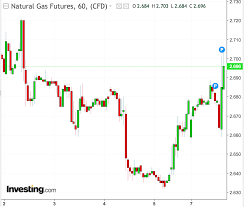 Natural Gas Futures Gap Up More Than 1 5 In Early Morning