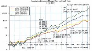 Small Cap Value Charts Grandpas Guide To Lifetime Investing