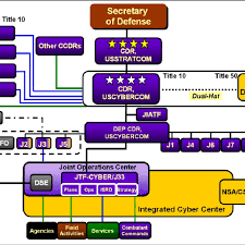 Us Cyber Command Structure Source Space And Naval Warfare