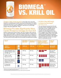 Usana Biomega Vs Krill Oil Product Comparison Of Usana Fish