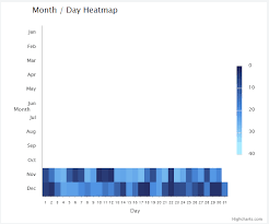 Javascript Highcharts Need Heatmap With Month And Date
