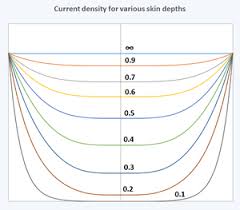 Skin Effect Wikipedia