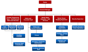 Mko Facilities Management Organization Chart