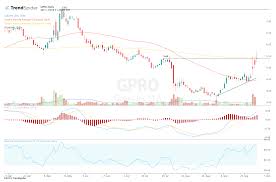 Gopro Rally Breaks Through 200 Day Moving Average