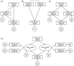 Structural Equation Modeling