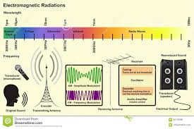 Electromagnetic Spectrum Sources Stock Vector Illustration