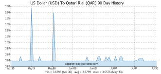 Us Dollar Usd To Qatari Rial Qar History Foreign