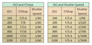 Shutter Speed Chart This Chart Shows The Relationship