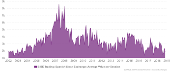 Spain Spanish Stock Exchange Sibe Trading