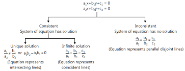 Equations Using Determinants