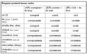 Preterite Verbs Regular Preterite Spanish Imperfect