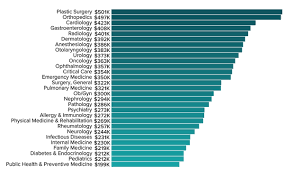 Last year, the average orthopedic physician earned $29,000 from these other income sources, while radiologists. As A Medical Doctor In The Usa What Is Your Annual Salary Quora
