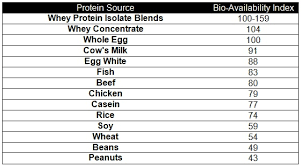 Vegan Protein Low In Bioavailability Dairy And Meat