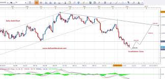 Gold Forex Forecast Gold Forex Prediction Buy Sell Gold