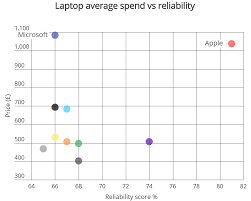 Shocker Which Survey Finds Surface Laptops Cost More Than